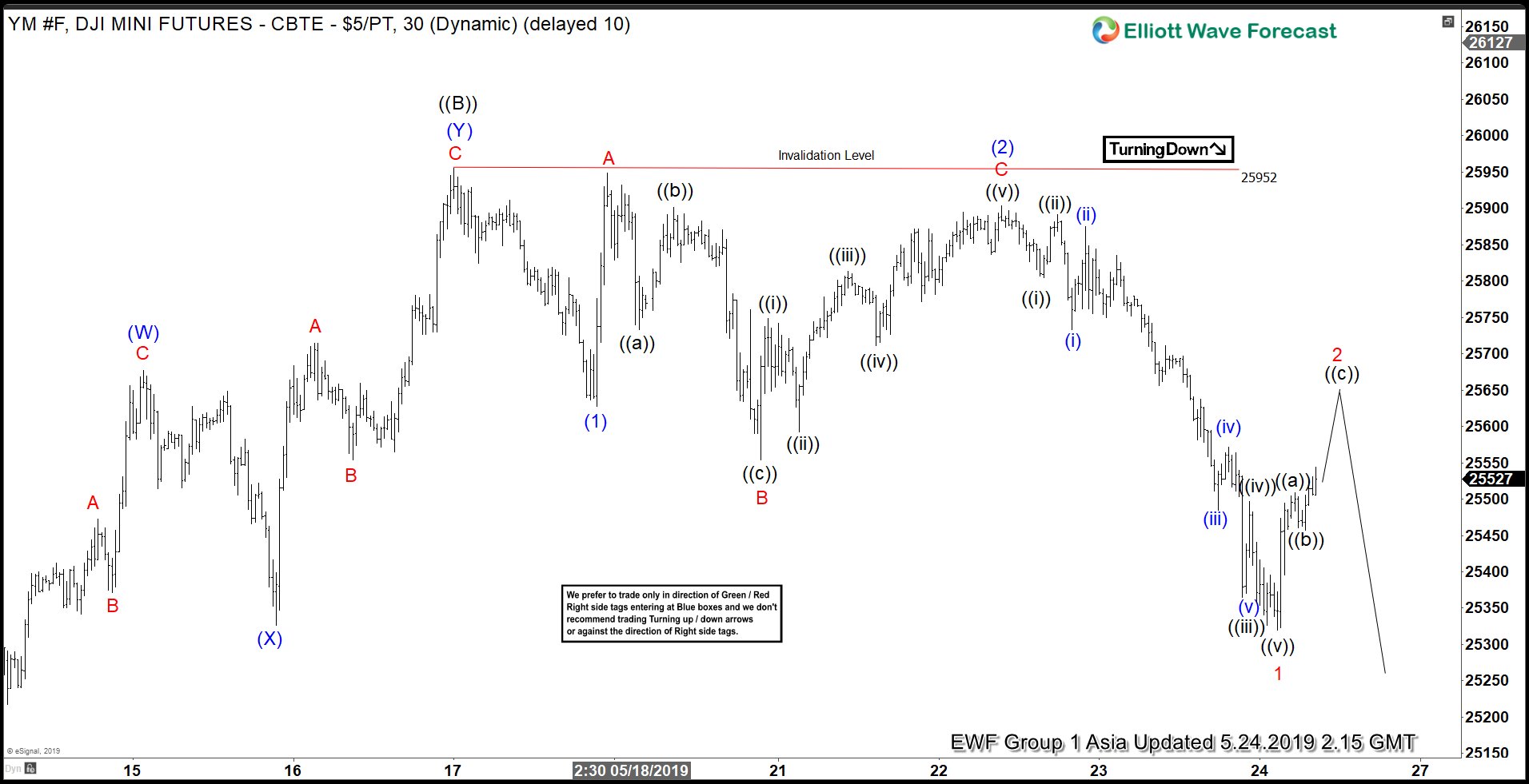 Elliott Wave View: Dow Jones Future YM_F Rally Should Fail