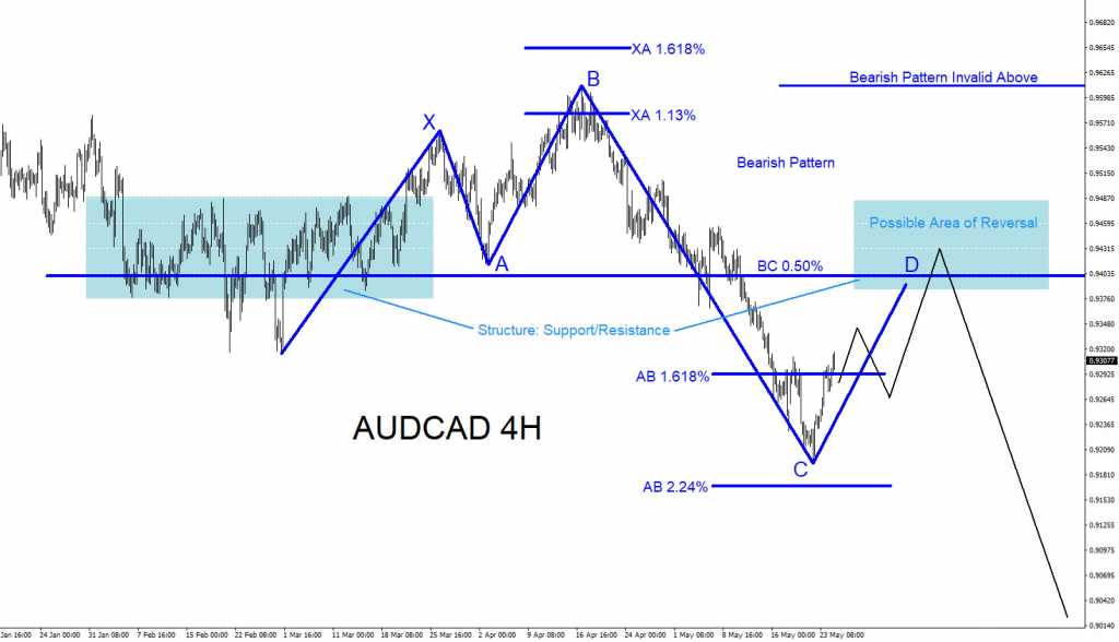 AUDCAD, forex, trading, technical analysis, elliottwave, elliott wave, market, pattern, bearish