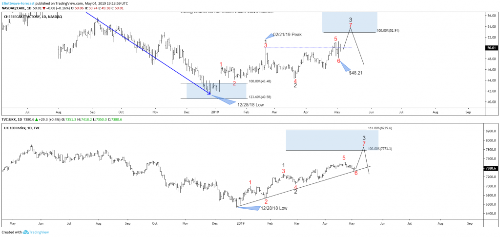 Cheesecake Factory vs FTSE 100