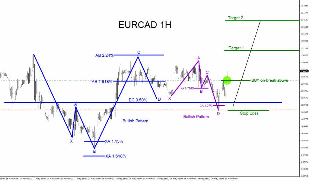 EURCAD, elliottwave, elliott wave, bullish, patterns, technical analysis, forex, trading