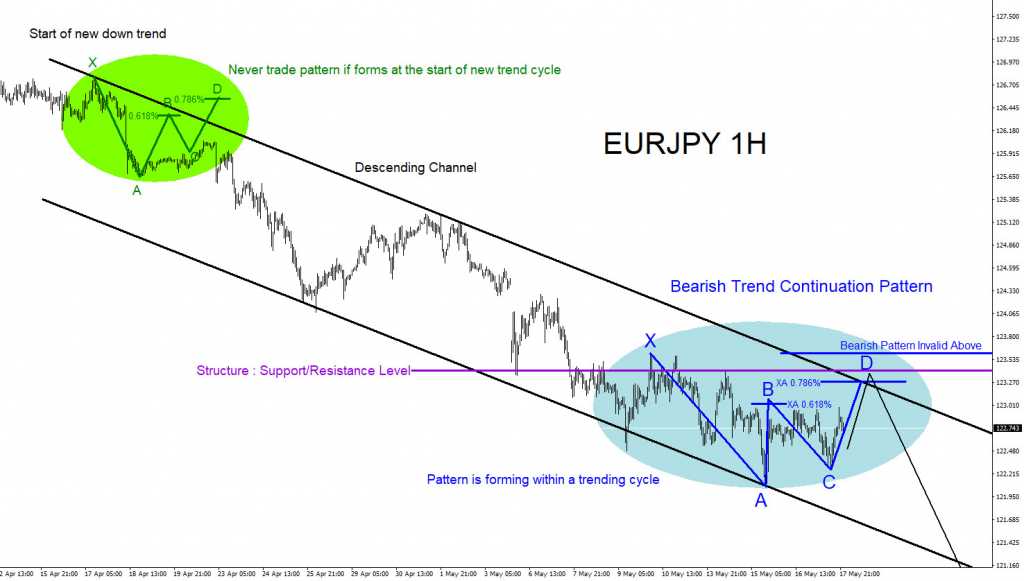 EURJPY, forex, market patterns, bearish, technical analysis, trading, trade, elliott wave, elliottwave