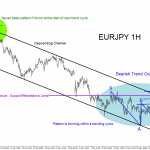 EURJPY : Trend Continuation Market Pattern Forming?