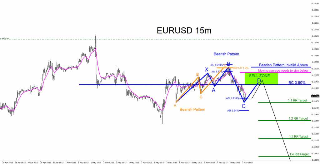 EURUSD, trading, forex, technical analysis, elliottwave, elliott wave, market patterns