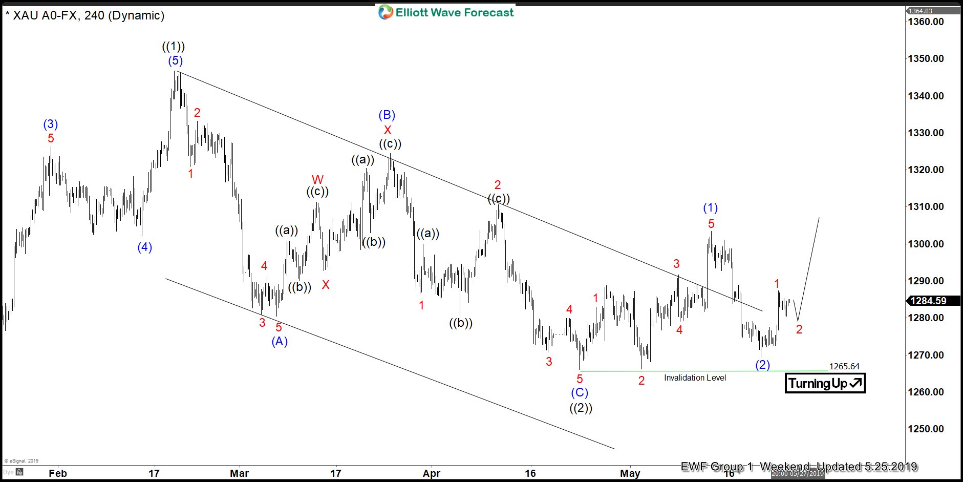 Gold Xauusd Forecasting Elliott Wave Path Since April Low - 