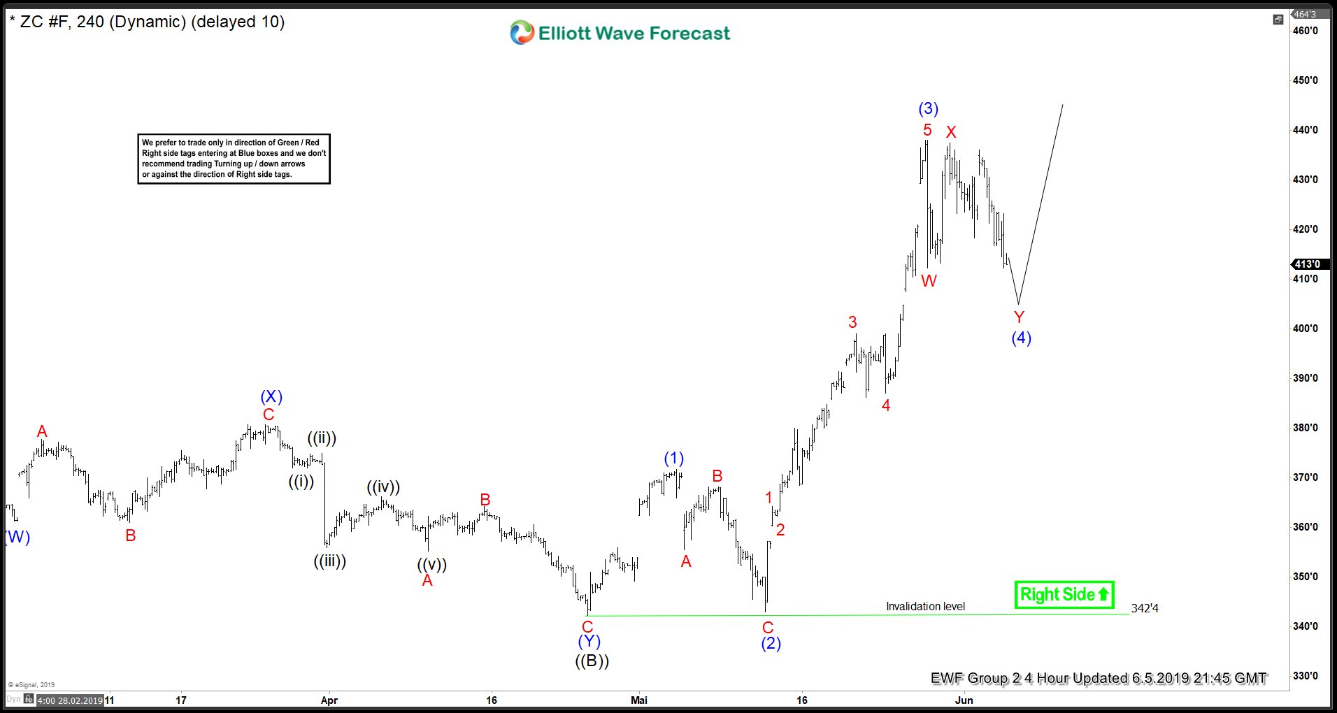 CORN ( $ZC_F ) Forecasting The Rally After Double Three Pattern