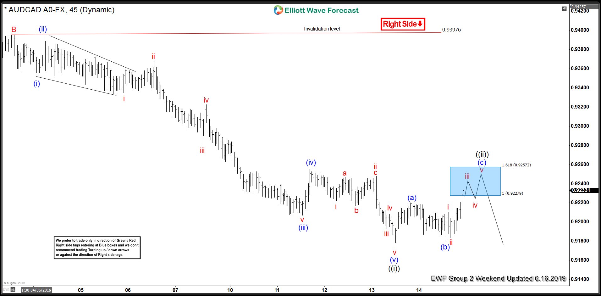Elliott Wave: High Frequency Box Suggested AUDCAD Sell Off