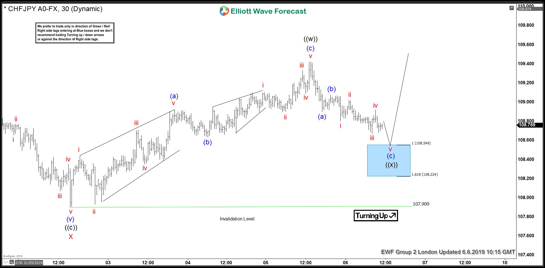 CHFJPY Elliott Wave Forecasting The Path