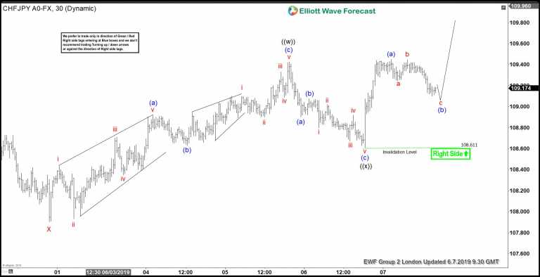 CHFJPY Elliott Wave Forecasting The Path