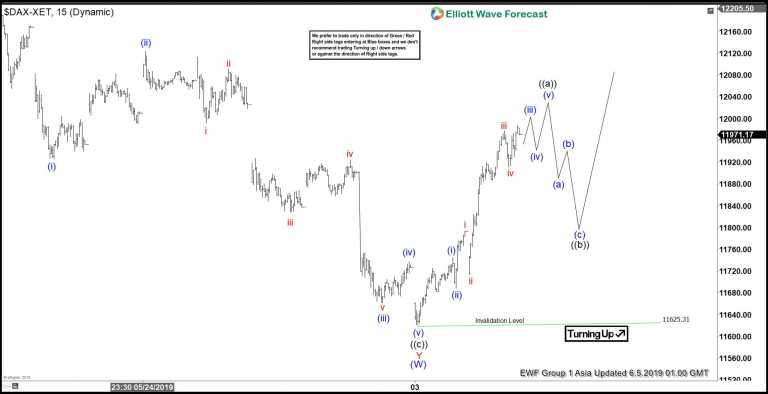 Dax 1 Hour Elliott Wave Video 4768