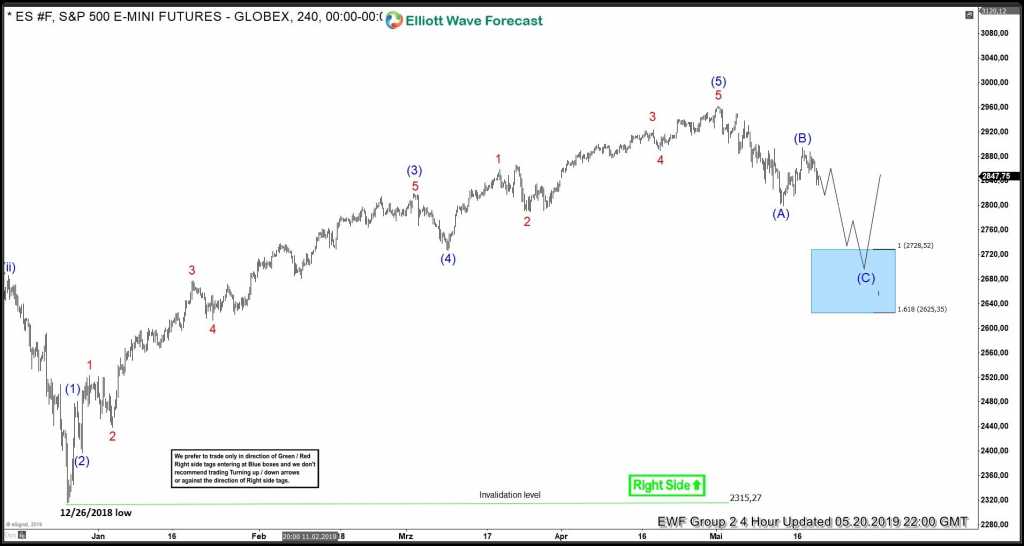 S&P 500 Futures (ES_F) Buying The Elliott Wave Dips