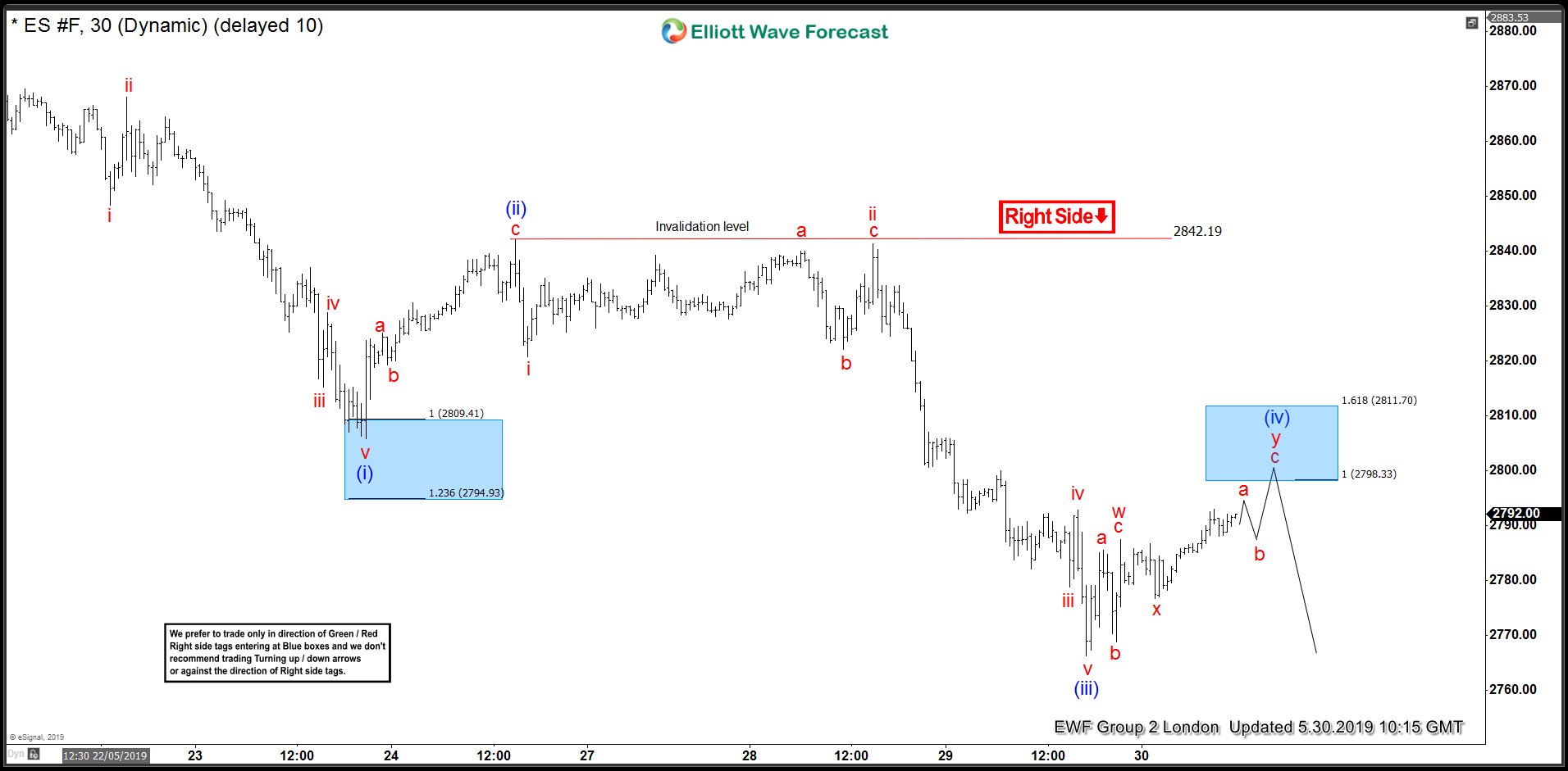 ES_F 30 May 1 Hour Elliott Wave Chart before New Tariffs on Mexico were announced