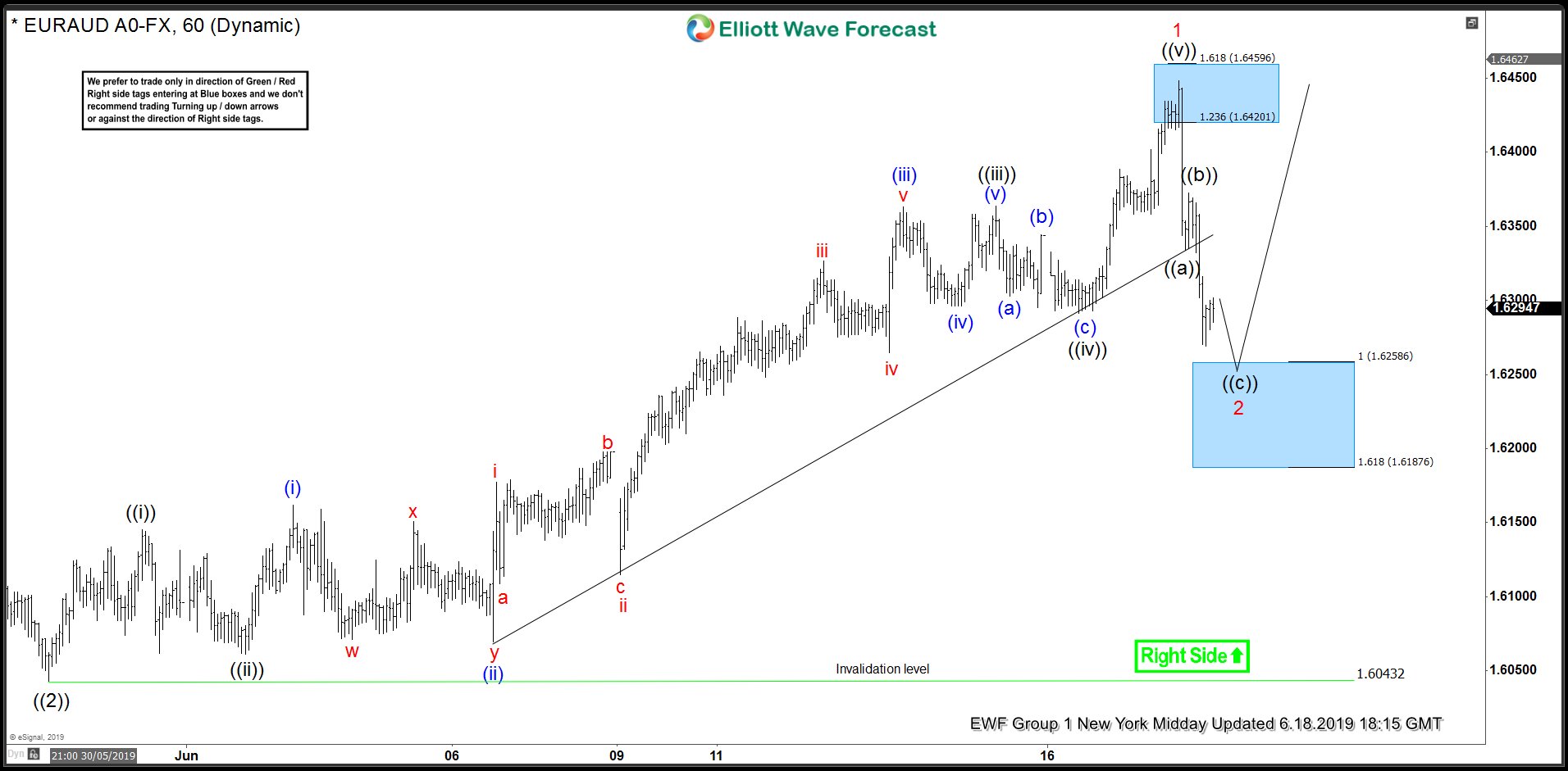 EURAUD Found Buyers In Blue Box And Rallied