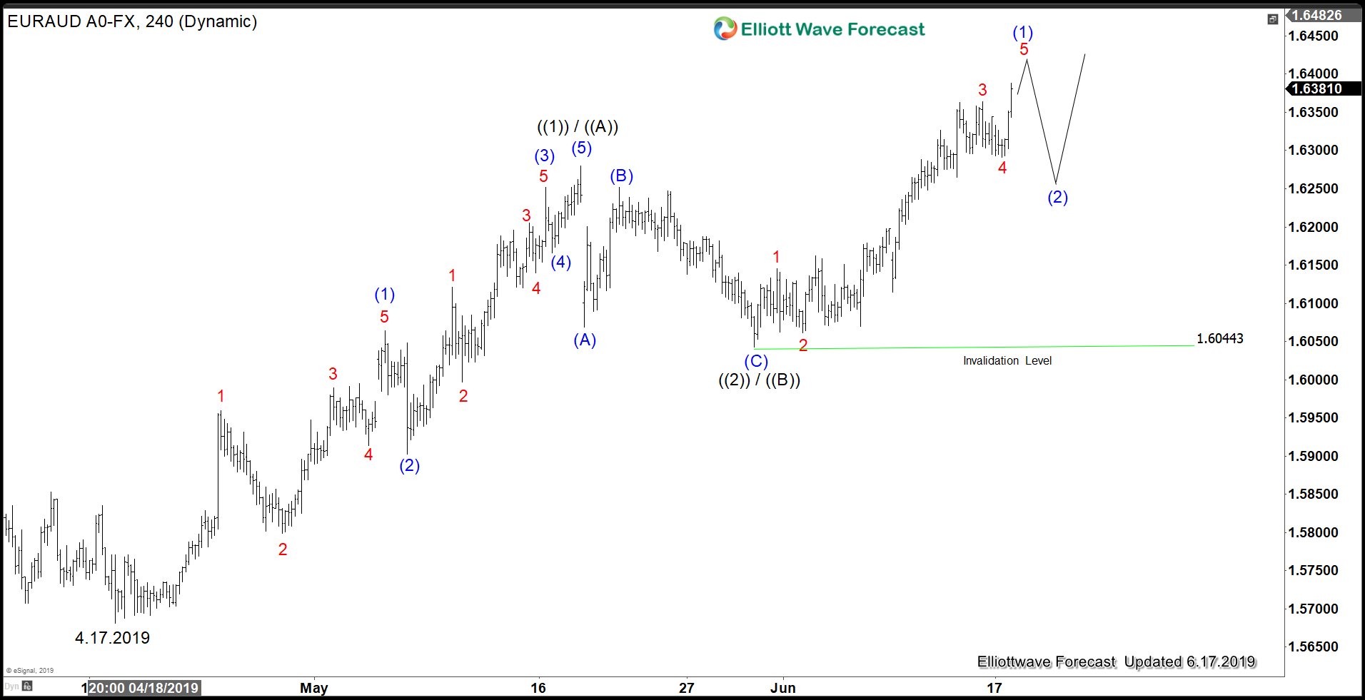 Australian Dollar Extends Weaknesses