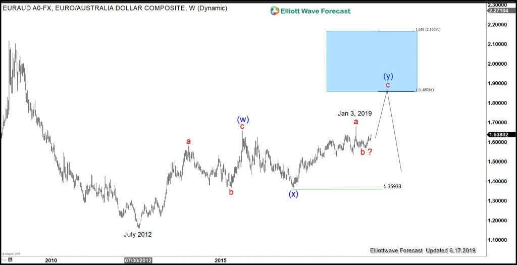 Euraud Bullish Elliott Wave Sequence Points For More Australian Dollar 