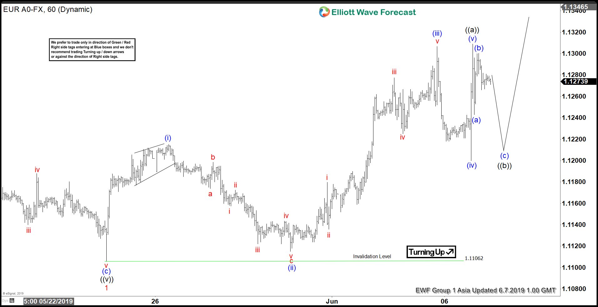 Elliott Wave View: Further Strength in EURUSD