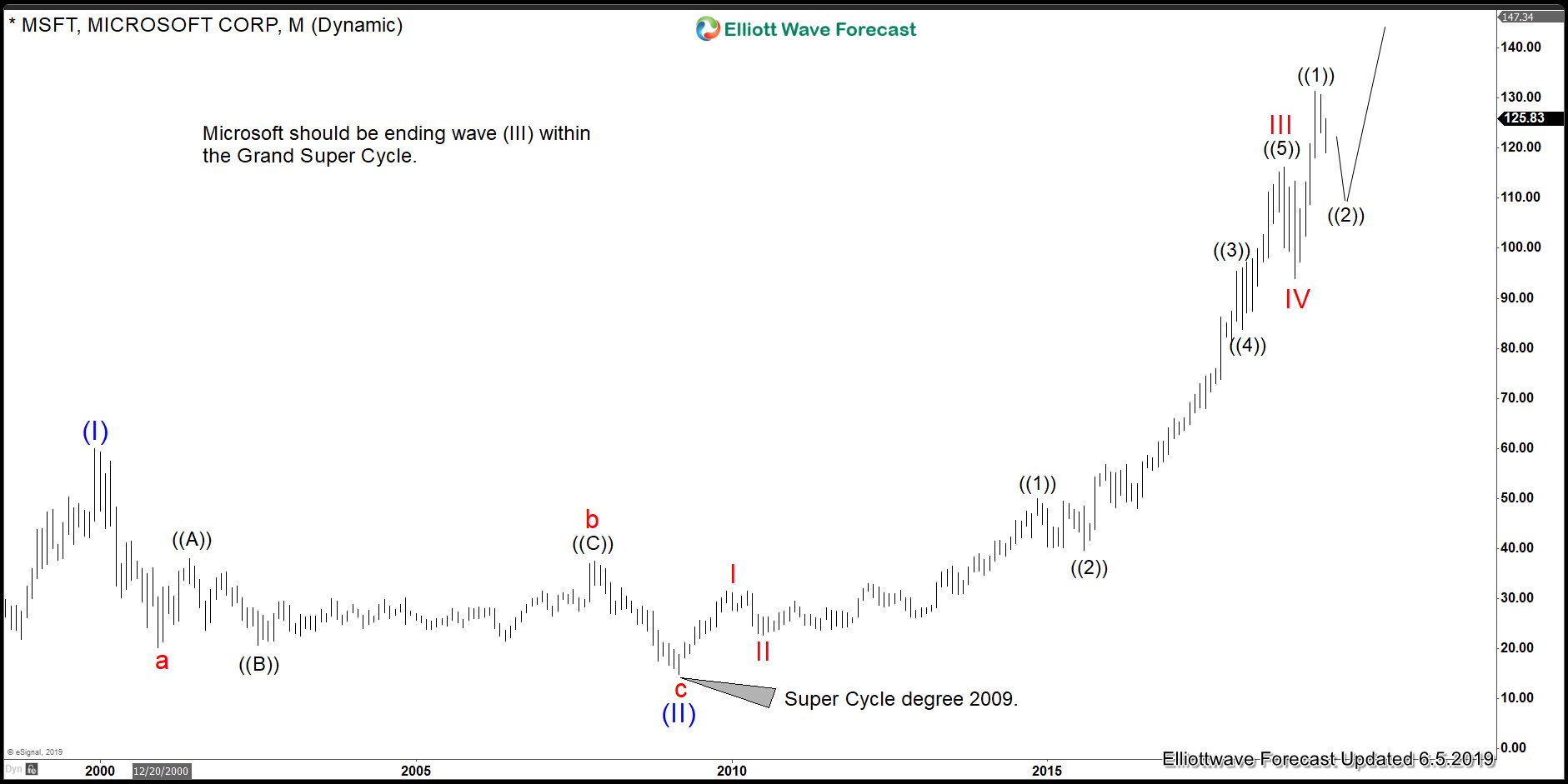 world super cycle