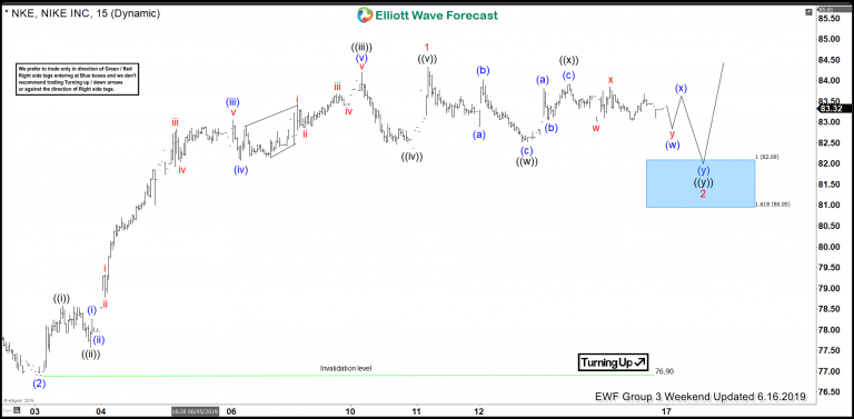 Nike 1 Hour Elliott Wave Chart From 6/16/2019