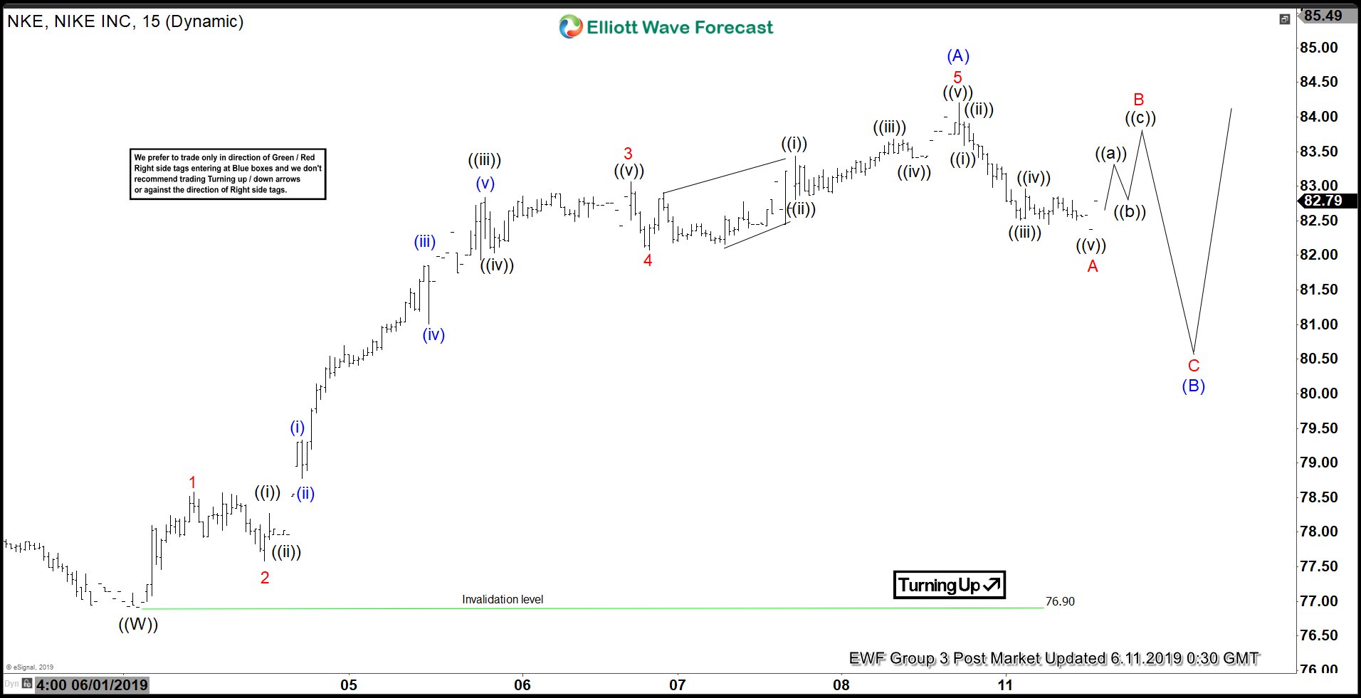 Elliott Wave View Favors More Upside in Nike (NKE)