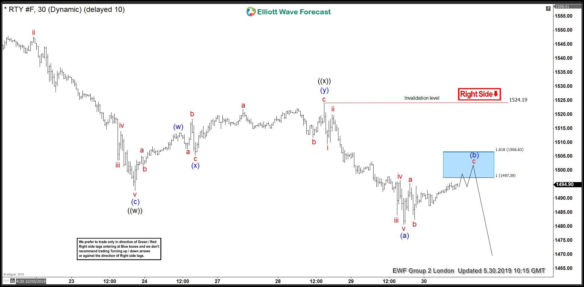 Russell Forecasting The Decline & Selling The Rallies