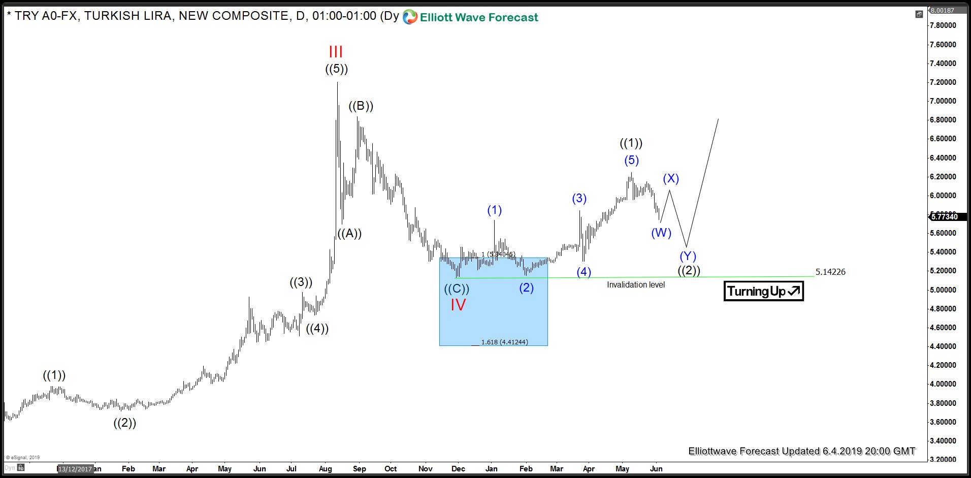 Usdtry Mid Term Elliott Wave View Currencies Babypips Com - 