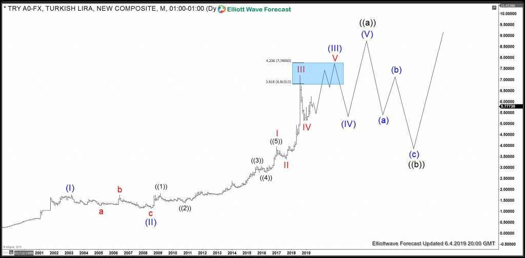 USDTRY Mid-Term Elliott Wave View