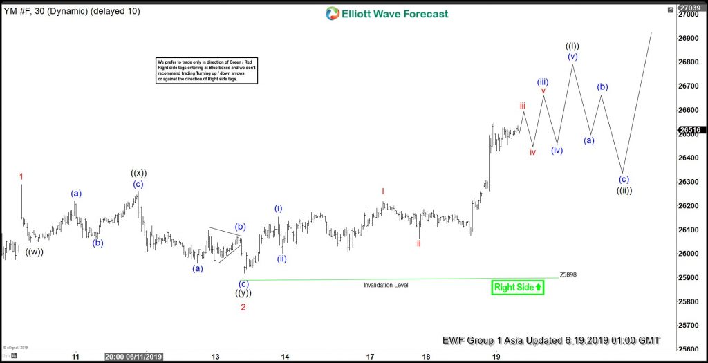 $YM_F (Dow Futures) Forecasting The Rally with Elliott Wave