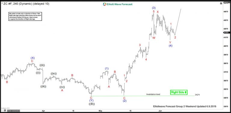 CORN ( $ZC_F ) Forecasting The Rally After Double Three Pattern