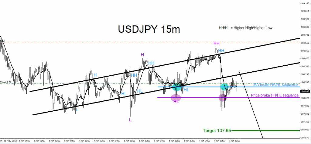 USDJPY, trading, forex, technical analysis, elliottwave, elliott wave, patterns