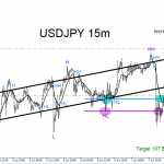 USDJPY : Will Pair Continue Lower?
