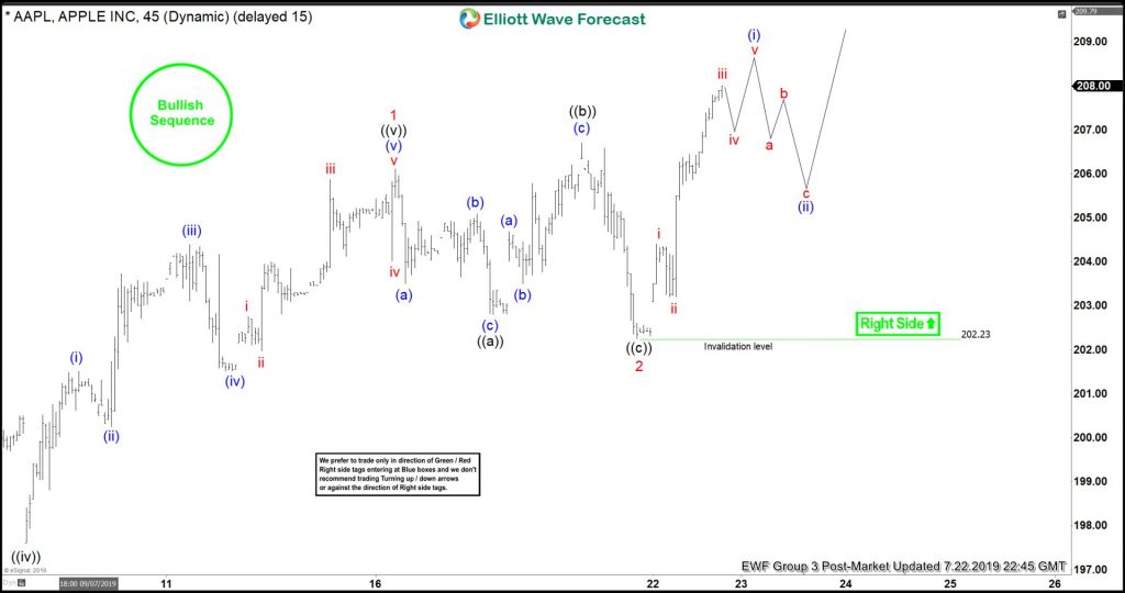 Apple Elliott Wave View: Break Higher Is Imminent