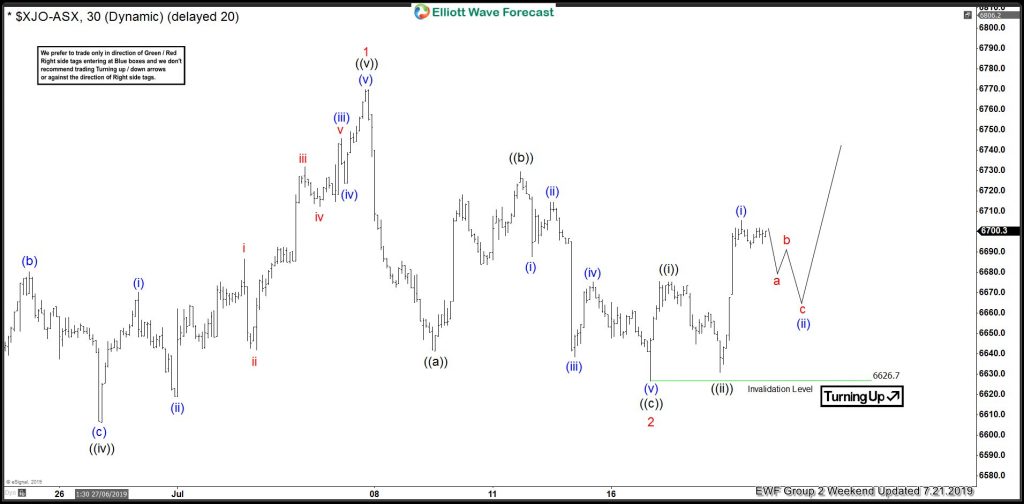 $ASX Forecasting The Rally After Elliott Wave Zig Zag Pattern