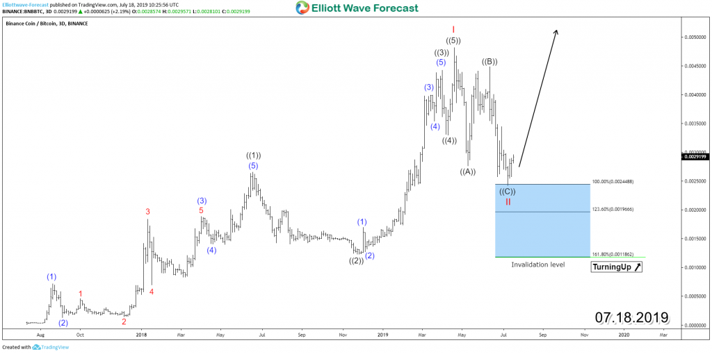 BNB/BTC Daily 7.18.2019