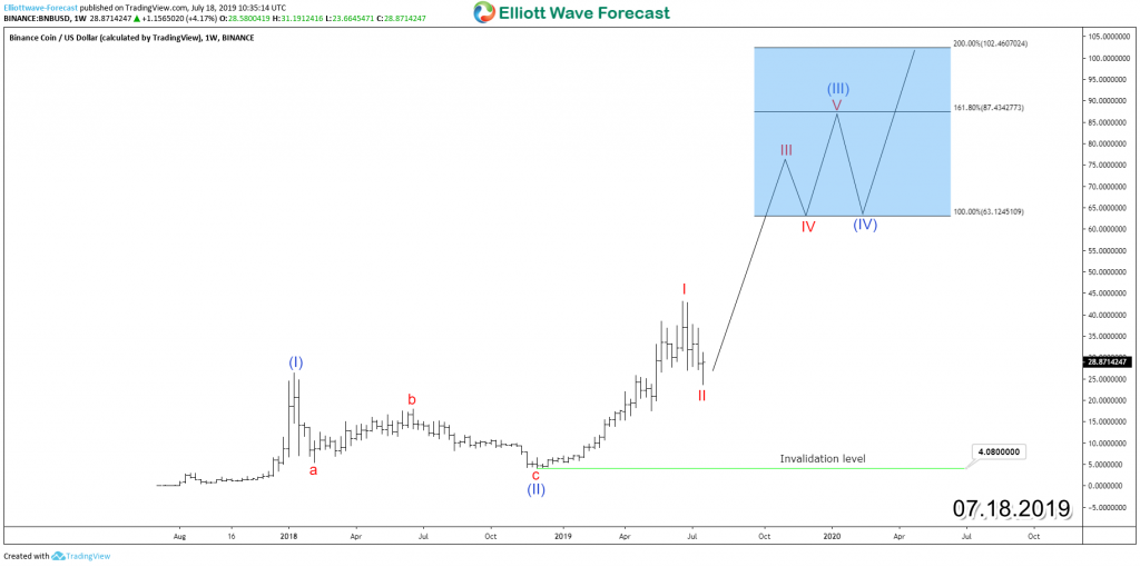 BNB/USD Weekly 7.18.2019