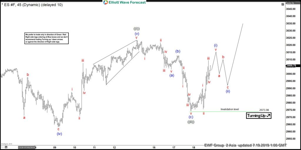S&P 500 Futures (ES_F) Elliott Wave View: Correction Ended