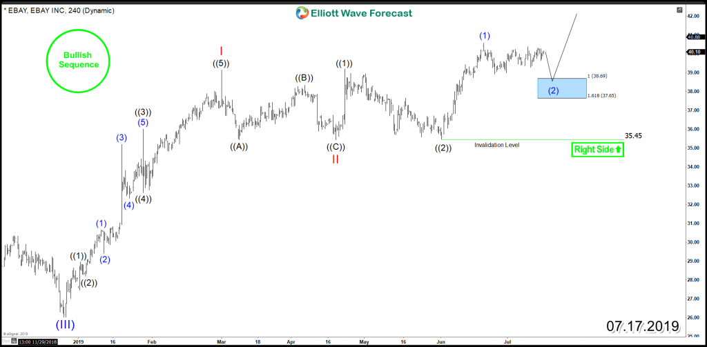 Ebay 4H Chart 07.17.2019