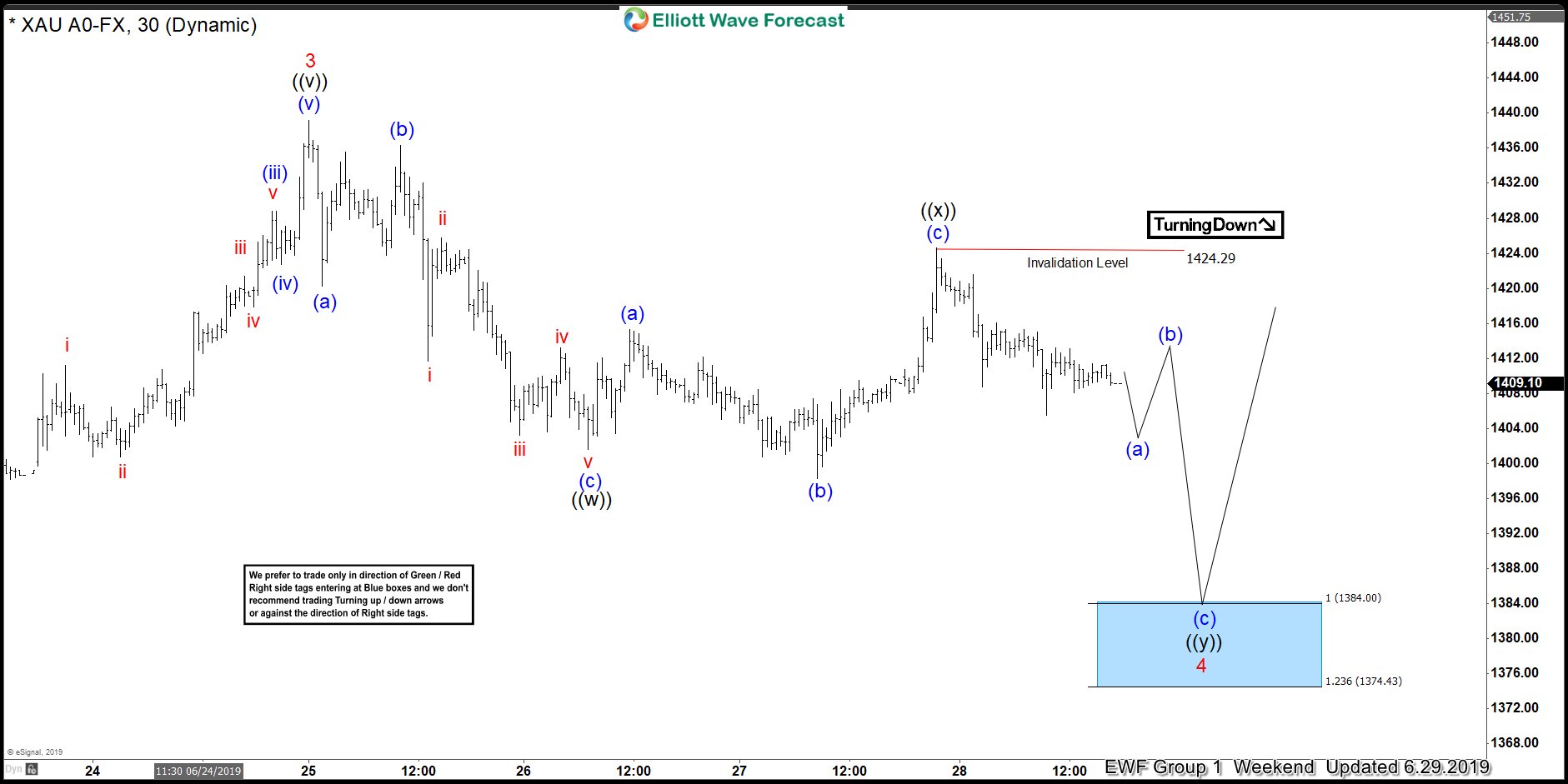 GOLD ( $XAUUSD ) Buying The Dips At The Blue Box