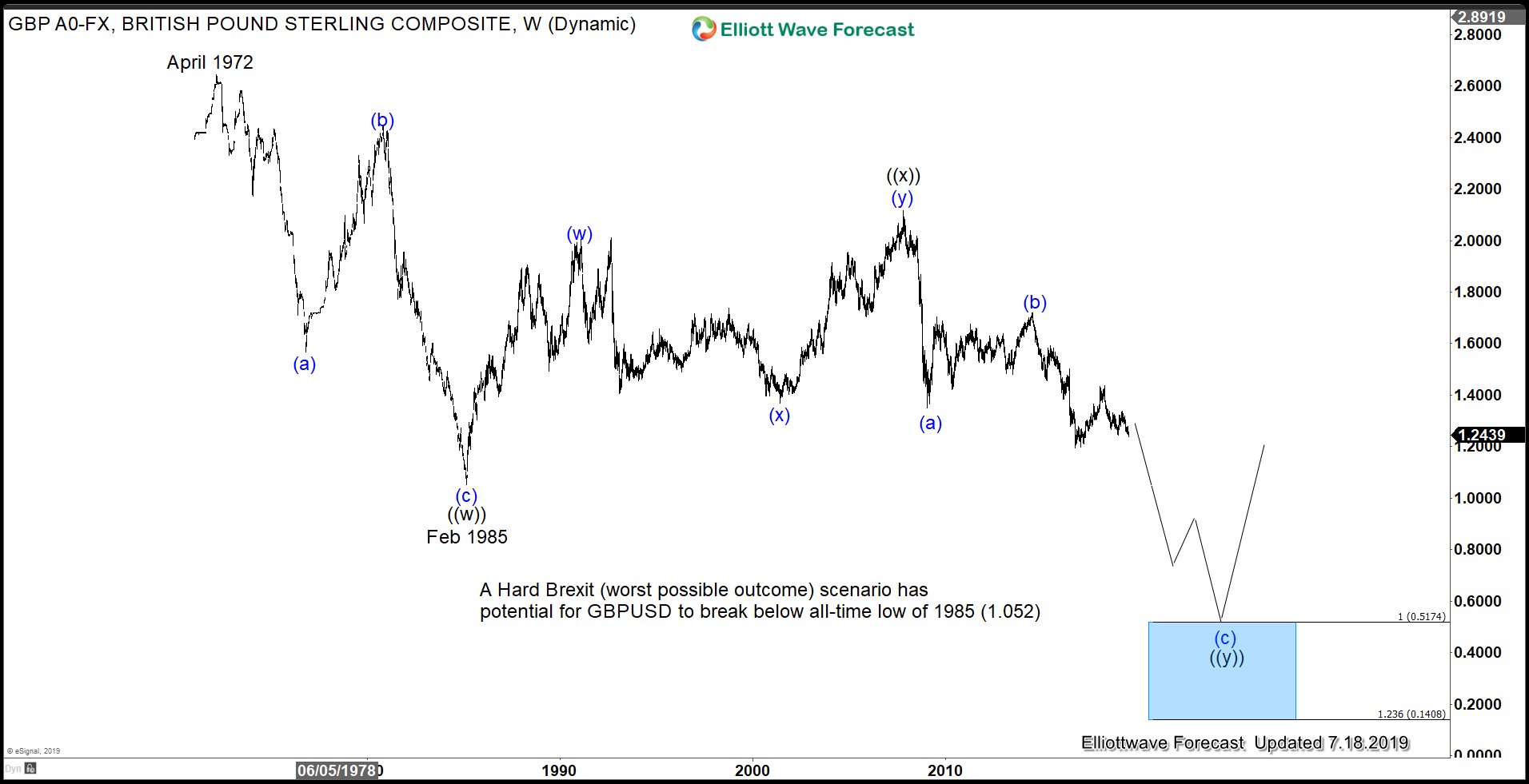 Forex Archives Elliott Wave Forecast Analysis And Trading Signals - 