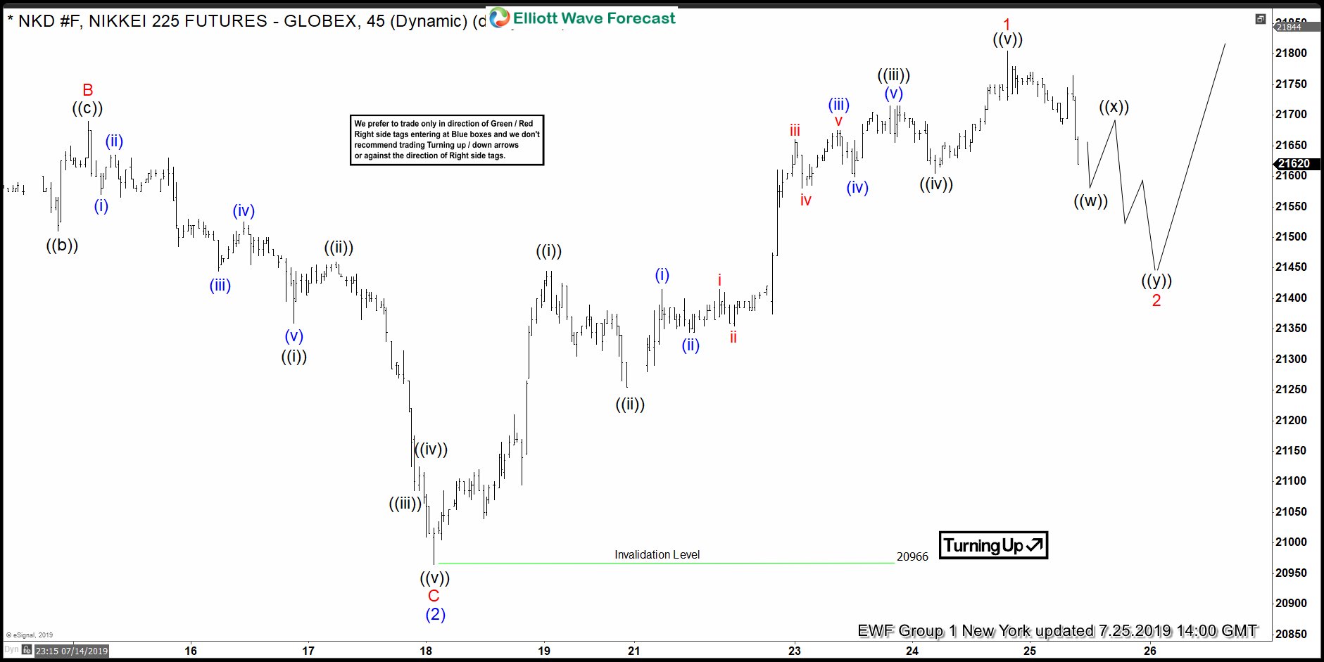 Nikkei Elliott Wave View: Leading The Move Higher