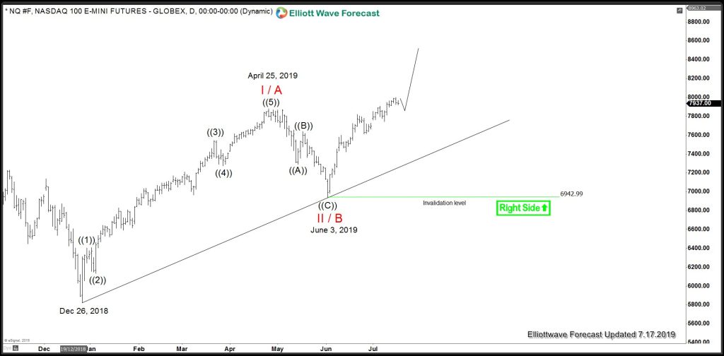 NQ_F (Nasdaq) Incomplete Elliott Wave Sequence