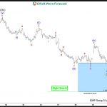 Nifty Elliott Wave View: Buying The Dips At Blue Box Areas
