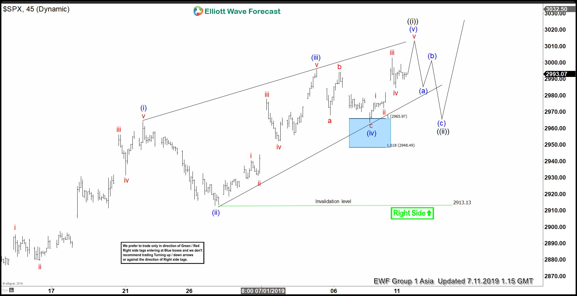 Elliott Wave View: S&P 500 (SPX) Remains Buy in the Dips