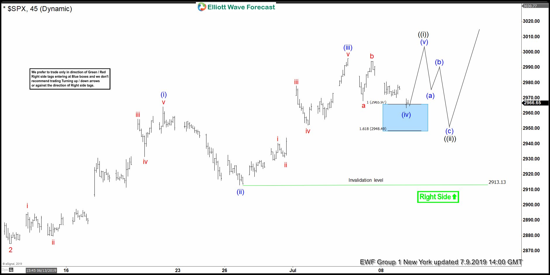 SPX Buying the dips In The Blue Box