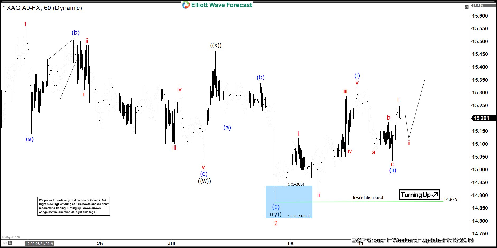 SILVER ( $XAGUSD ) Forecasting The Rally