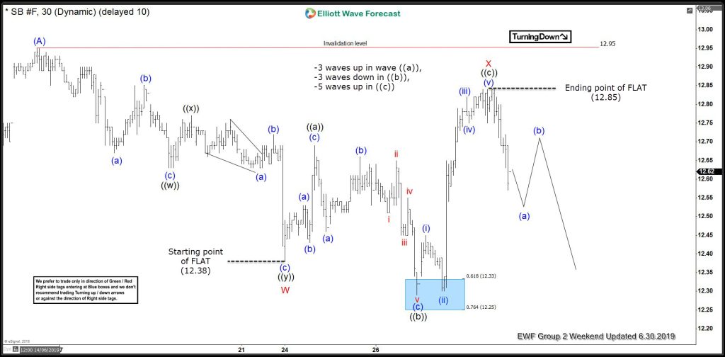 SUGAR ( $SB_F ) Forecasting The Decline After Elliott Wave Flat