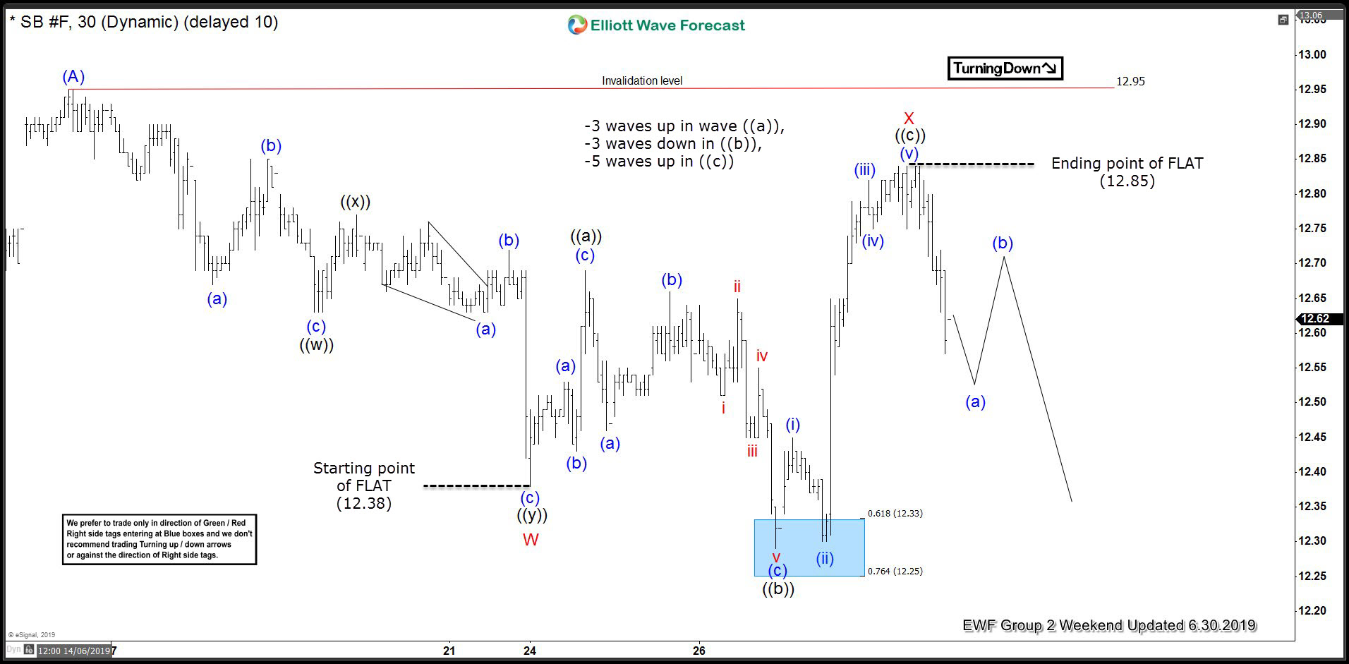 SUGAR ( $SB_F ) Forecasting The Decline After Elliott Wave Flat