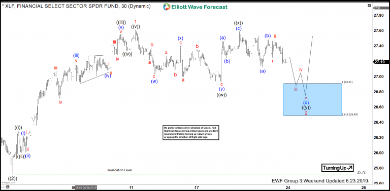 Elliott Wave Analysis: XLF Sector Rallying from Blue Box Target