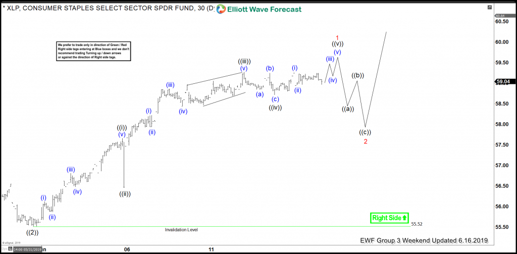 XLP Buying The Elliott Wave Dips At Blue Box Areas