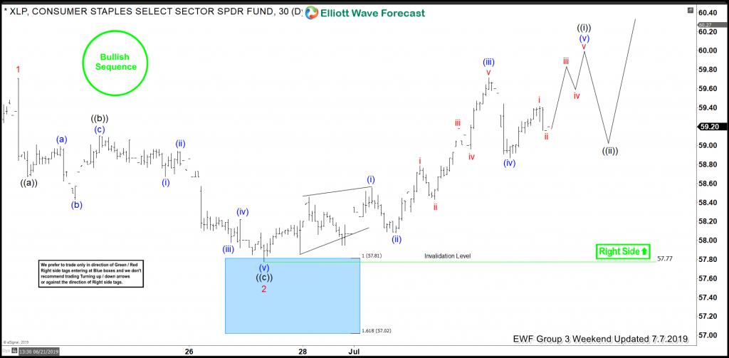 XLP Buying The Elliott Wave Dips At Blue Box Areas