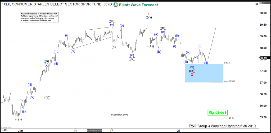 XLP Buying The Elliott Wave Dips At Blue Box Areas