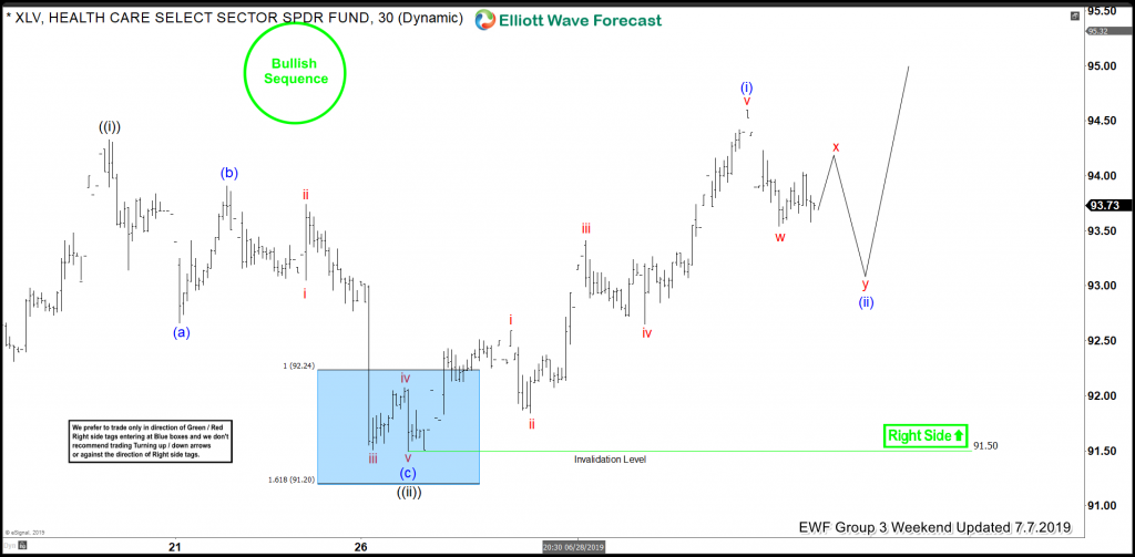 XLV Buying The Elliott Wave Dips Into The Direction Of Right Side Tags